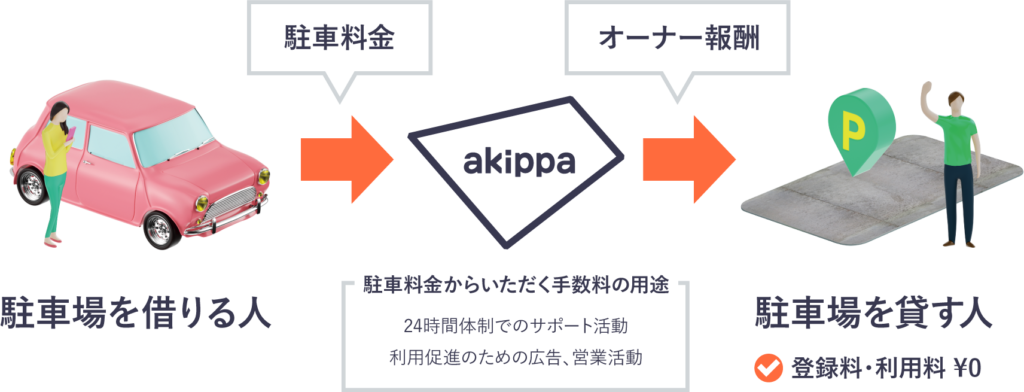 akippa_shikumi