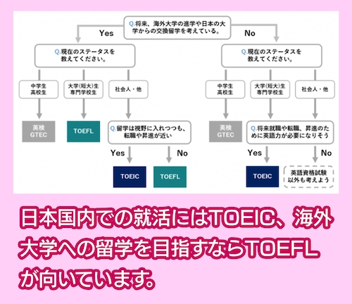 神田外語学院TOEIC or TOEFL おすすめ判断チャート